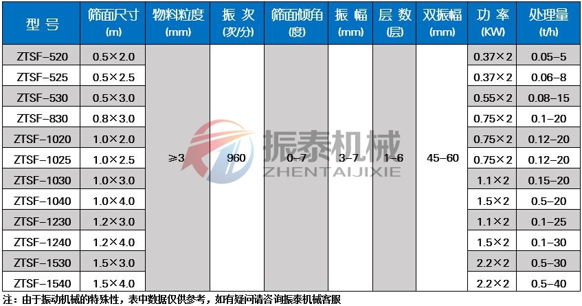 寵物飼料不銹鋼直線振動篩技術參數(shù)